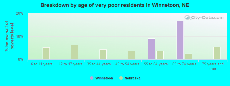 Breakdown by age of very poor residents in Winnetoon, NE