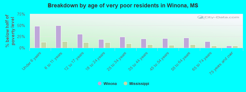 Breakdown by age of very poor residents in Winona, MS