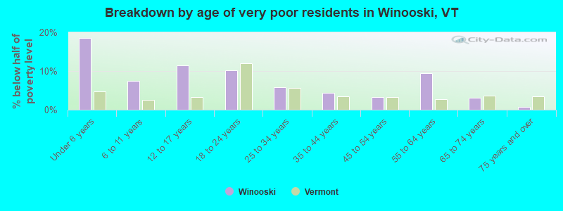 Breakdown by age of very poor residents in Winooski, VT