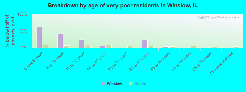 Breakdown by age of very poor residents in Winslow, IL
