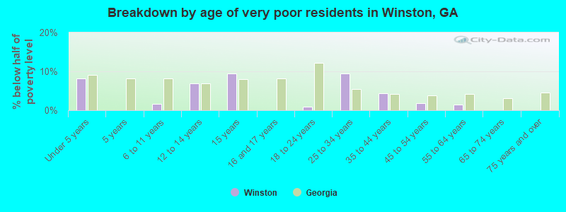 Breakdown by age of very poor residents in Winston, GA
