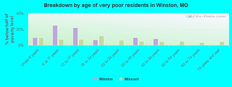 Breakdown by age of very poor residents in Winston, MO