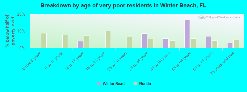 Breakdown by age of very poor residents in Winter Beach, FL