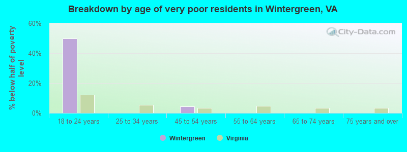 Breakdown by age of very poor residents in Wintergreen, VA