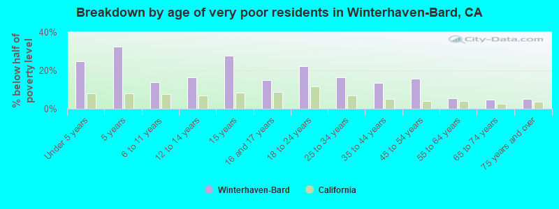 Breakdown by age of very poor residents in Winterhaven-Bard, CA