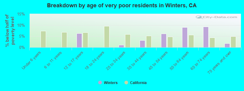 Breakdown by age of very poor residents in Winters, CA