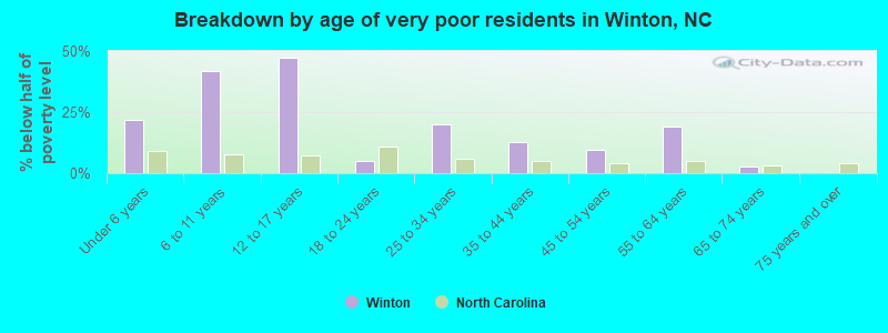 Breakdown by age of very poor residents in Winton, NC