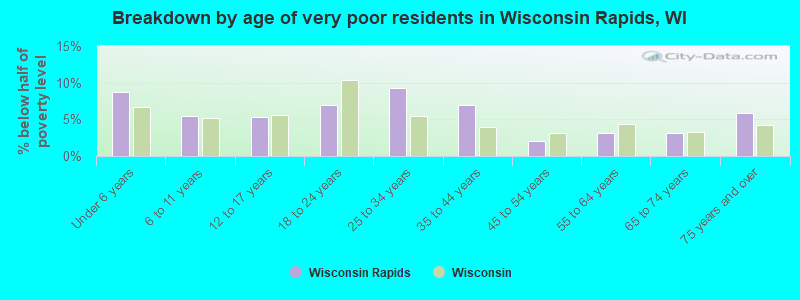 Breakdown by age of very poor residents in Wisconsin Rapids, WI