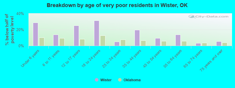 Breakdown by age of very poor residents in Wister, OK