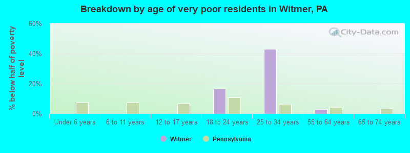 Breakdown by age of very poor residents in Witmer, PA