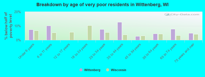Breakdown by age of very poor residents in Wittenberg, WI