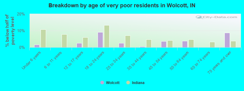 Breakdown by age of very poor residents in Wolcott, IN