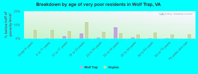 Breakdown by age of very poor residents in Wolf Trap, VA