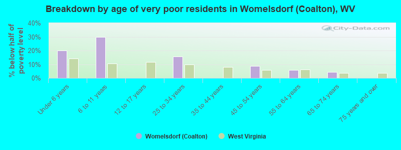 Breakdown by age of very poor residents in Womelsdorf (Coalton), WV