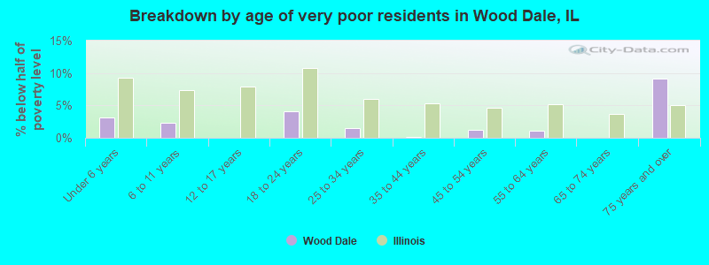 Breakdown by age of very poor residents in Wood Dale, IL