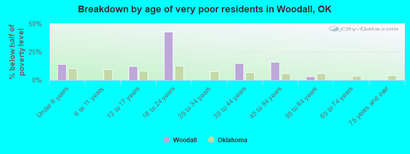 Breakdown by age of very poor residents in Woodall, OK