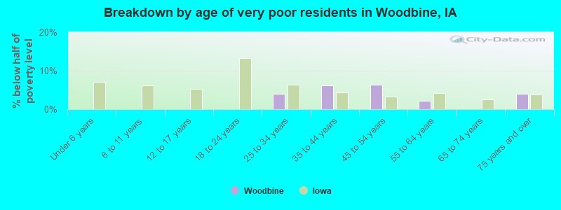 Breakdown by age of very poor residents in Woodbine, IA