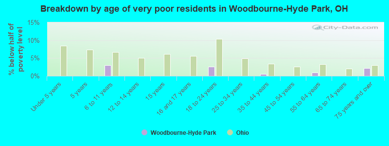 Breakdown by age of very poor residents in Woodbourne-Hyde Park, OH
