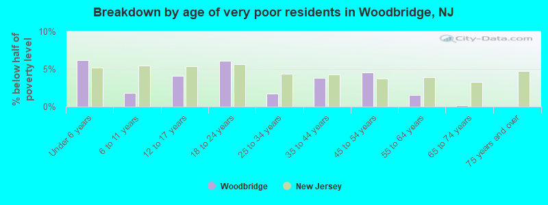 Breakdown by age of very poor residents in Woodbridge, NJ