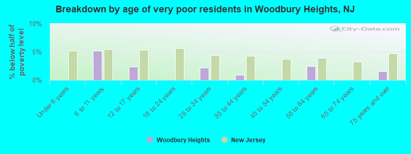 Breakdown by age of very poor residents in Woodbury Heights, NJ