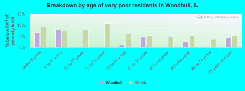 Breakdown by age of very poor residents in Woodhull, IL