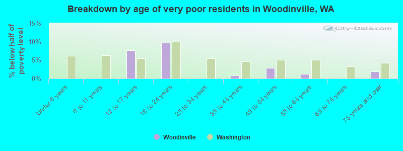 Breakdown by age of very poor residents in Woodinville, WA