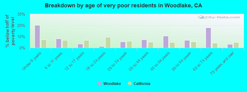 Breakdown by age of very poor residents in Woodlake, CA