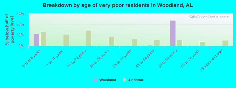 Breakdown by age of very poor residents in Woodland, AL
