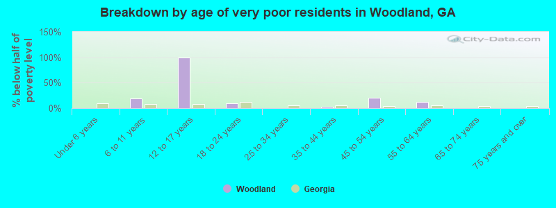 Breakdown by age of very poor residents in Woodland, GA