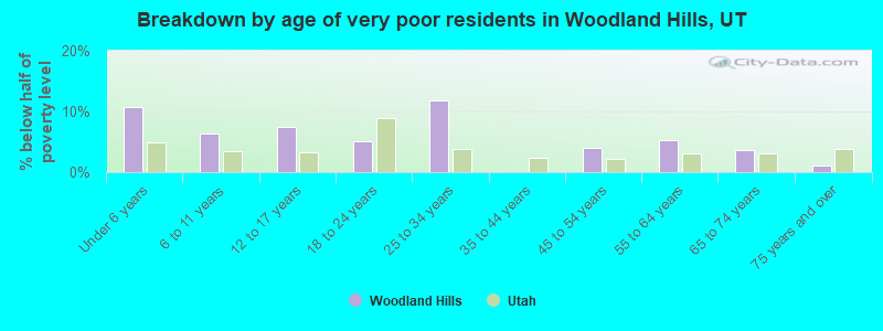 Breakdown by age of very poor residents in Woodland Hills, UT