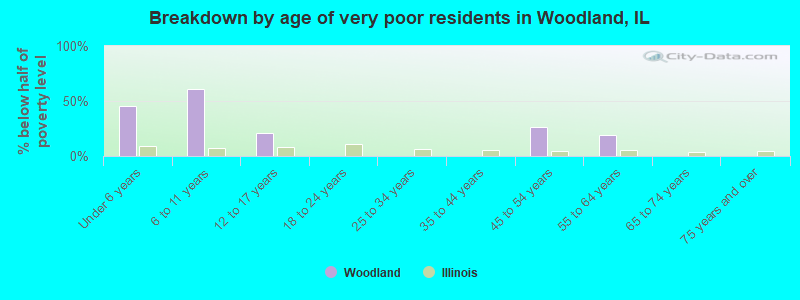 Breakdown by age of very poor residents in Woodland, IL