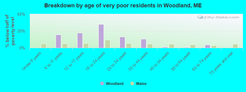 Breakdown by age of very poor residents in Woodland, ME