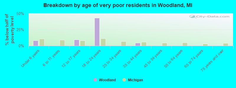 Breakdown by age of very poor residents in Woodland, MI