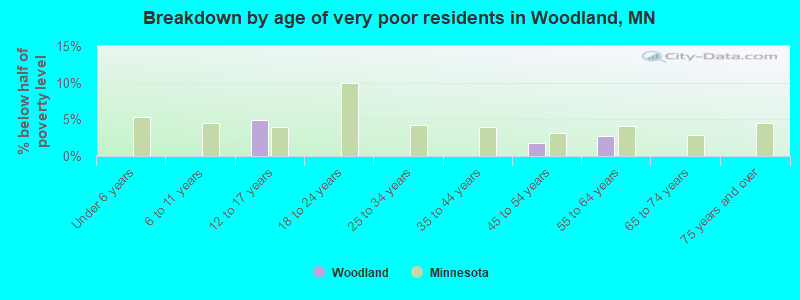 Breakdown by age of very poor residents in Woodland, MN