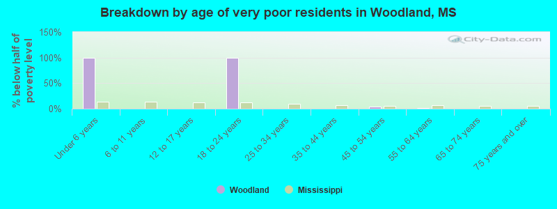 Breakdown by age of very poor residents in Woodland, MS