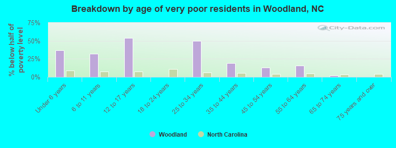 Breakdown by age of very poor residents in Woodland, NC