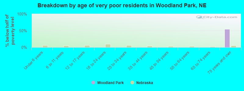 Breakdown by age of very poor residents in Woodland Park, NE