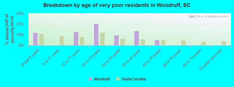 Breakdown by age of very poor residents in Woodruff, SC