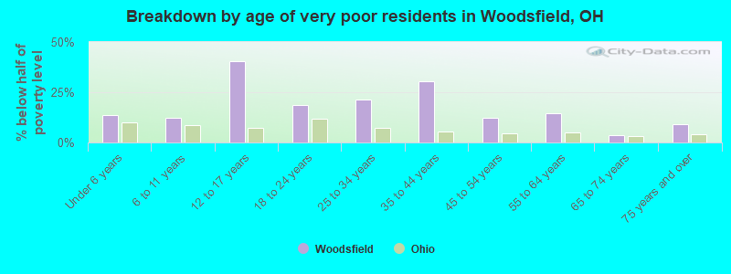 Breakdown by age of very poor residents in Woodsfield, OH