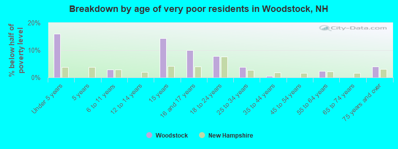 Breakdown by age of very poor residents in Woodstock, NH