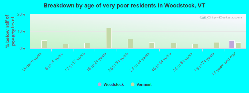Breakdown by age of very poor residents in Woodstock, VT