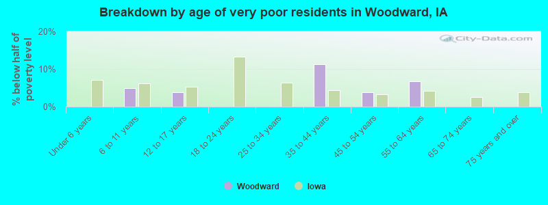 Breakdown by age of very poor residents in Woodward, IA