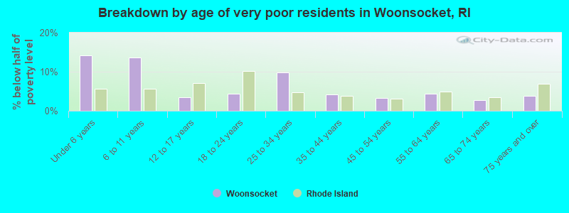Breakdown by age of very poor residents in Woonsocket, RI