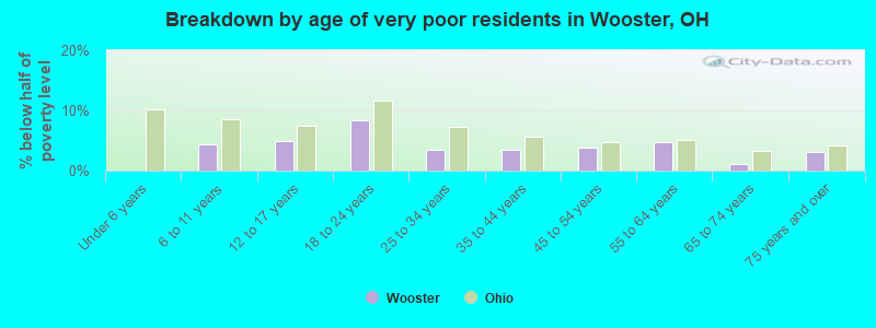 Breakdown by age of very poor residents in Wooster, OH