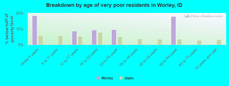 Breakdown by age of very poor residents in Worley, ID
