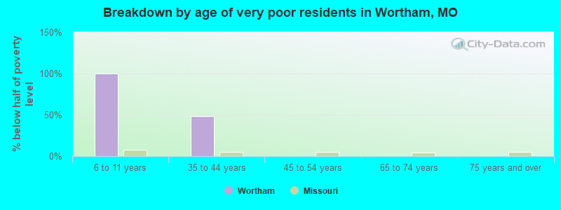 Breakdown by age of very poor residents in Wortham, MO