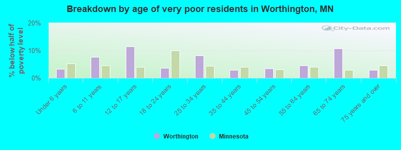 Breakdown by age of very poor residents in Worthington, MN