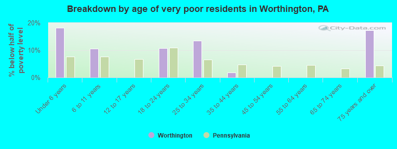 Breakdown by age of very poor residents in Worthington, PA