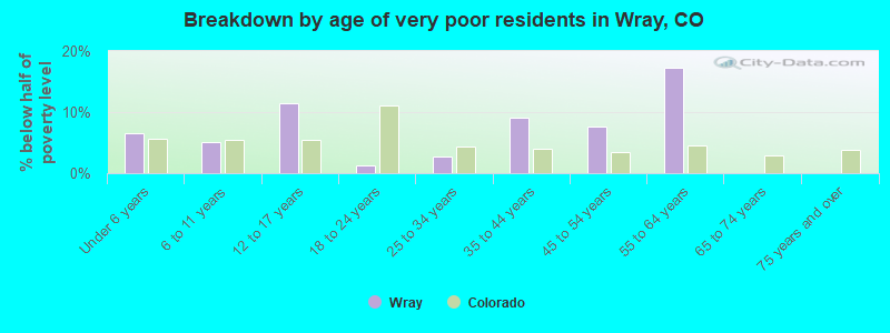 Breakdown by age of very poor residents in Wray, CO