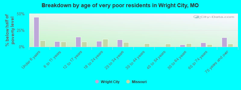 Breakdown by age of very poor residents in Wright City, MO